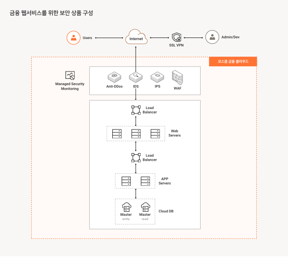 금융 엡서비스를 위한 보안 상품 구성