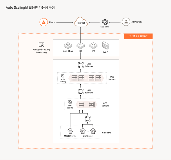 Auto Scaling을 활용한 가용성 구성