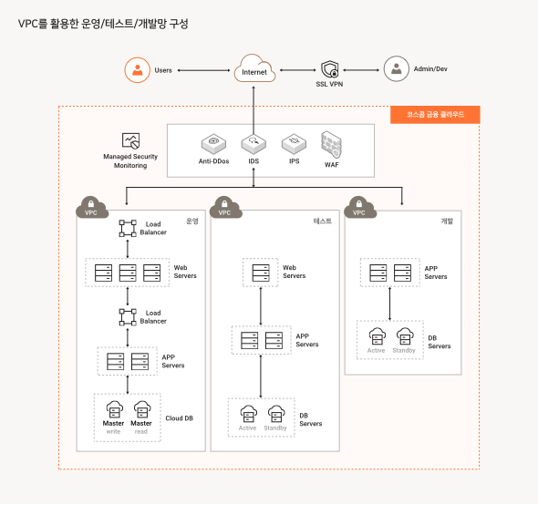 VPC를 활용한 <br>운영/테스트/개발망 구성