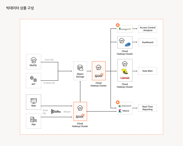 빅데이터 상품 구성